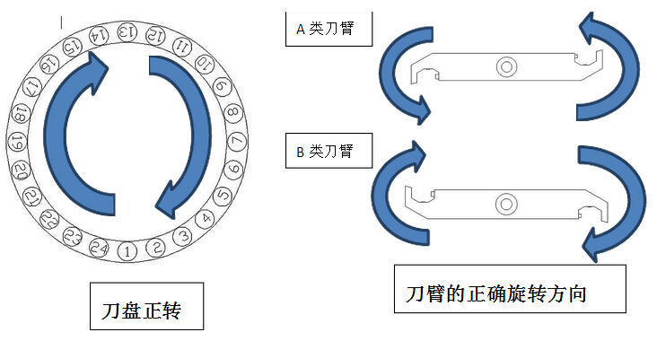 CNC加工中（zhōng）心檢查刀盤電機旋轉方向