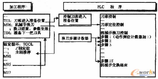 數控加工中心加工程序和PLC程序關係