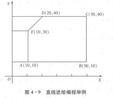 FANUC加工中心直線進給編（biān）程舉例
