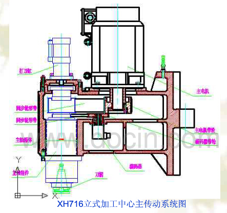 數控加工中心主傳動係統圖