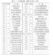 加工中心基本編（biān）程指（zhǐ）令代碼