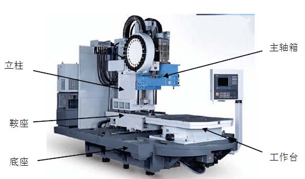 動柱式立式加工中心結構圖